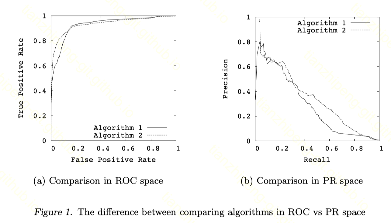 Figure 1 在ROC和PR空间中对比算法的不同