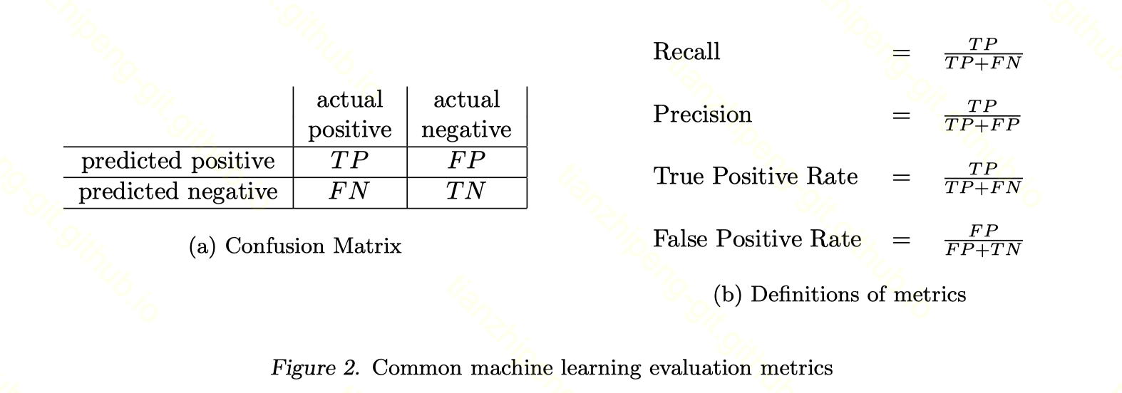 Figure 2 混淆矩阵和常用指标