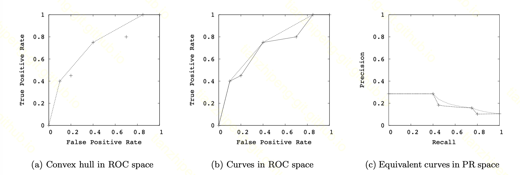 Figure 5 凸包和对应的PR曲线dominate原始的曲线构造方法