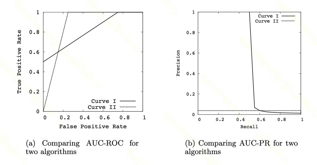 Figure 7 在两个空间中优化AUC的不同