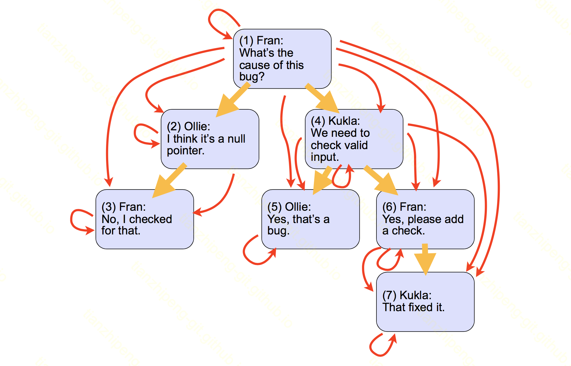 Nested Sets