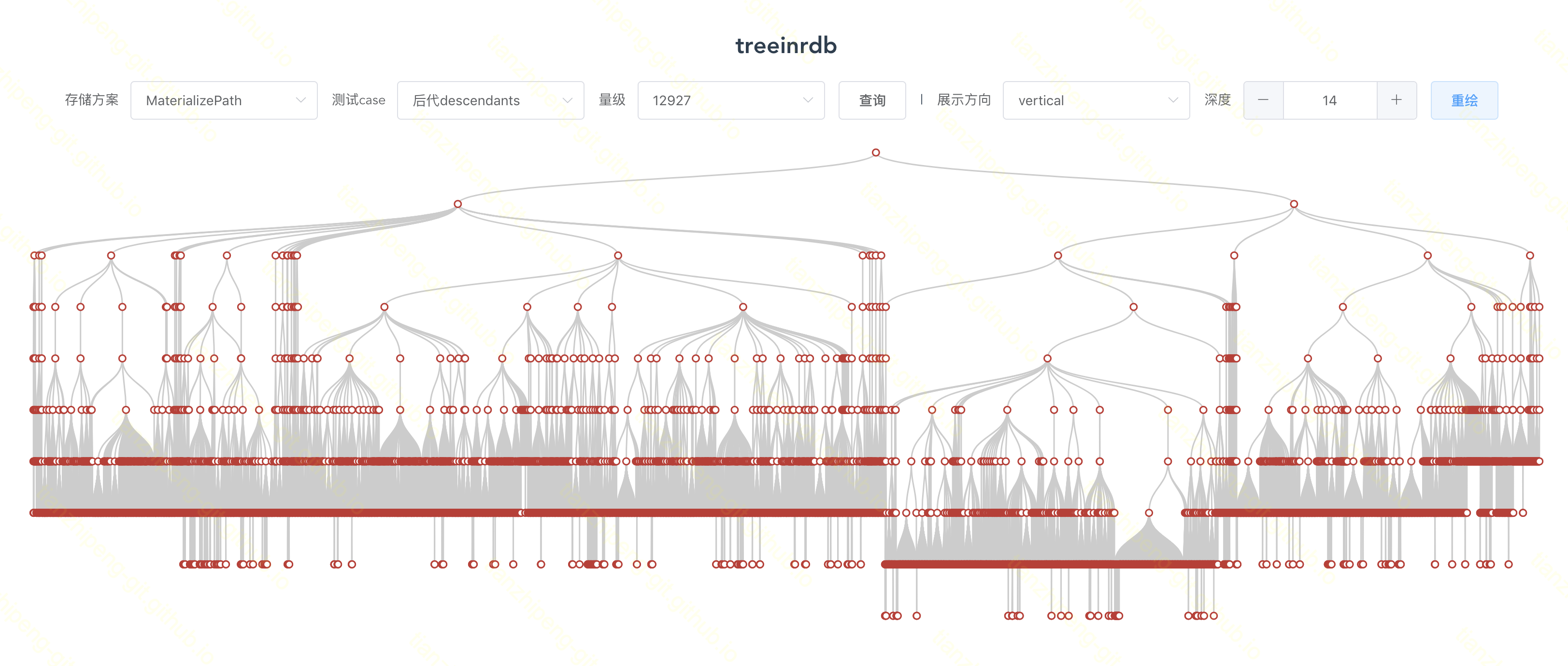 Nested Sets