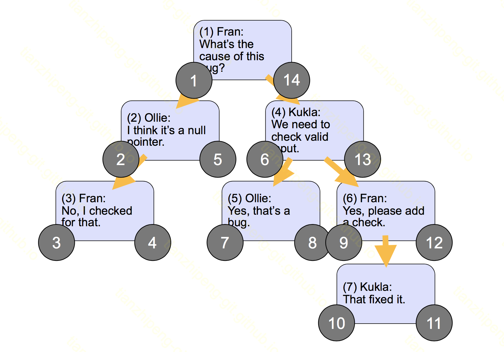 Nested Sets